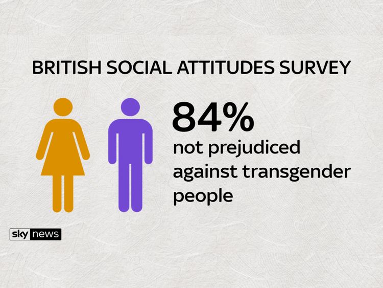The survey&#39;s findings on prejudice against transgender people